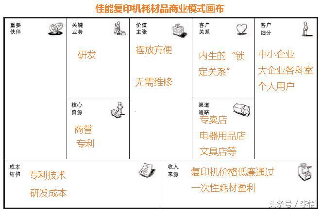 美发耗材供应商业模式,商业模式包含产品模式