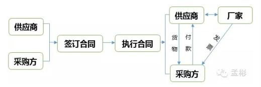 企业采购、生产、服务、销售过程中的涉税风险及成本控制(重要)