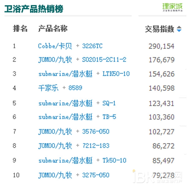 春节月卖火了浴室镜？2017年1月天猫淘宝卫浴数据分析