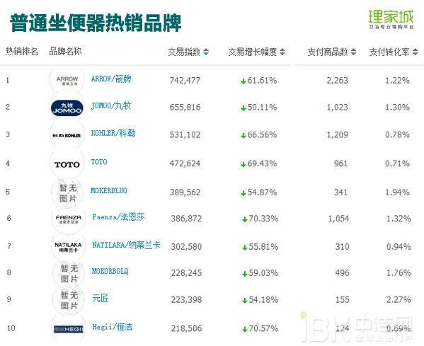 春节月卖火了浴室镜?2017年1月天猫淘宝卫浴数据分析