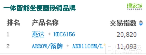春节月卖火了浴室镜?2017年1月天猫淘宝卫浴数据分析