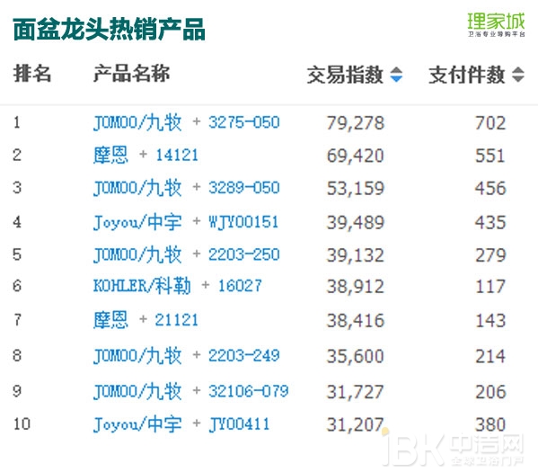 春节月卖火了浴室镜?2017年1月天猫淘宝卫浴数据分析