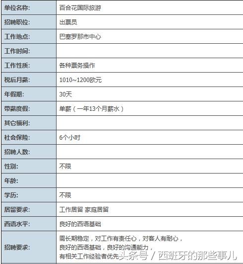 西班牙工作时薪多少,在西班牙上班工资多少钱