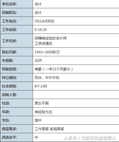 西班牙工作时薪多少,在西班牙上班工资多少钱