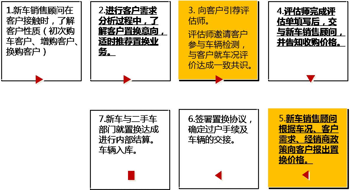 二手车置换不是本人的车可以吗,二手车置换补贴如何操作