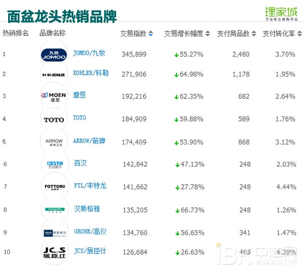 春节月卖火了浴室镜?2017年1月天猫淘宝卫浴数据分析