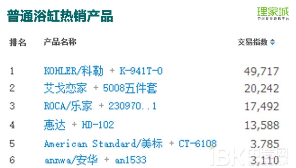 春节月卖火了浴室镜?2017年1月天猫淘宝卫浴数据分析