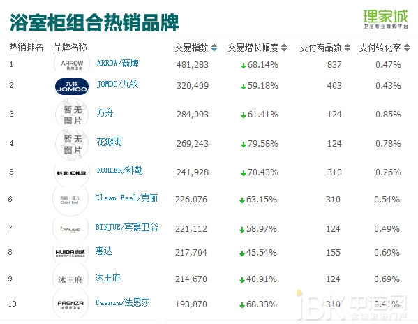 春节月卖火了浴室镜?2017年1月天猫淘宝卫浴数据分析