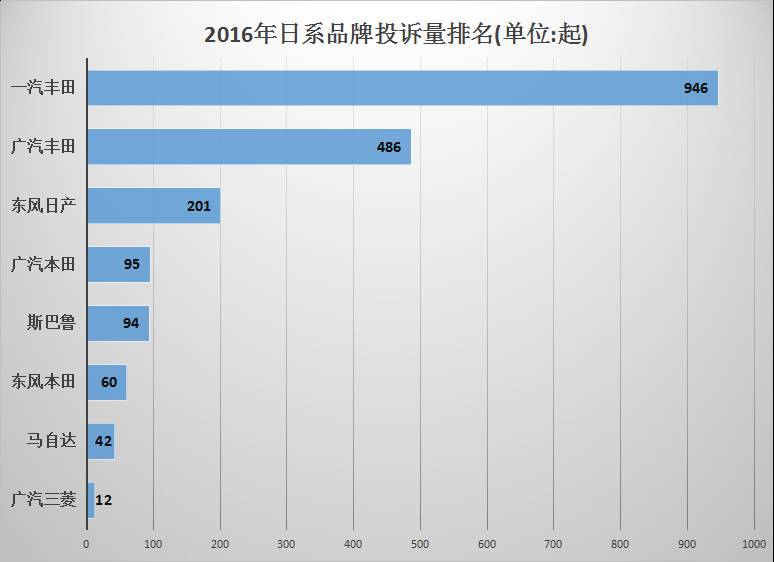 汽车质量投诉排行榜真实吗,最新的汽车质量投诉排行榜