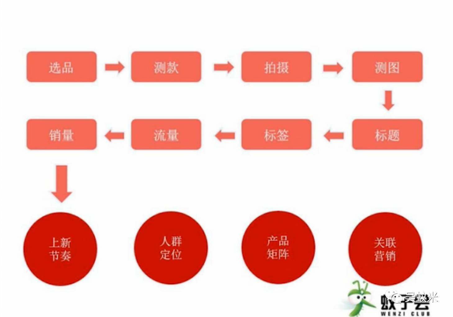 蚊子会春节弯道超车系列课程第二讲：实例分析