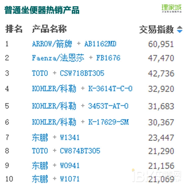 春节月卖火了浴室镜?2017年1月天猫淘宝卫浴数据分析
