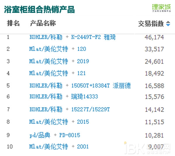 春节月卖火了浴室镜?2017年1月天猫淘宝卫浴数据分析