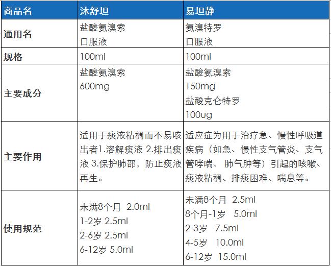 宝宝咳嗽有痰用易坦静还是沐舒坦,德国沐舒坦和易坦静哪个好