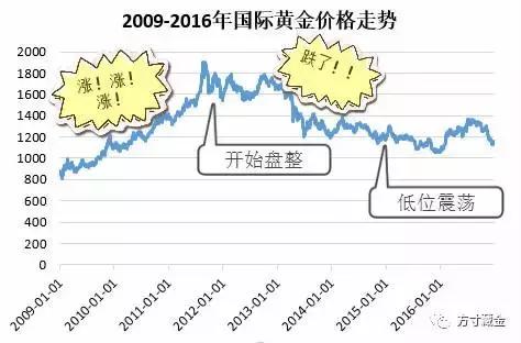 贵金属黄金近期走势分析,贵金属黄金后市走势预测