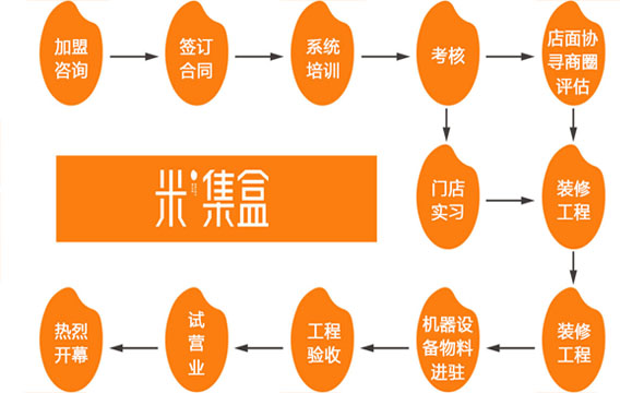 开一家快餐加盟店需要什么流程,开中式快餐店的流程