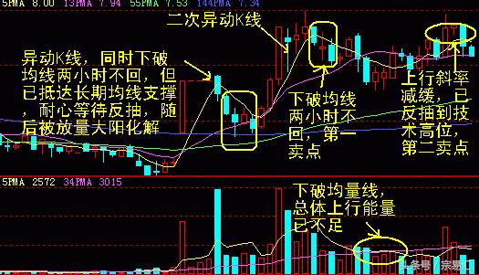 异动k线如何找主力身影,异动k线