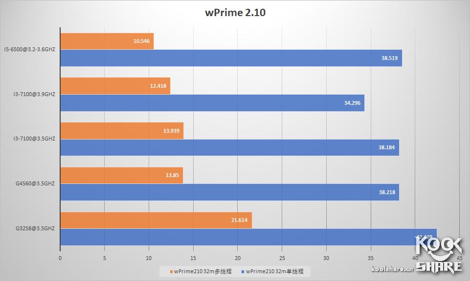 IntelPentiumG4560i3-7100评测