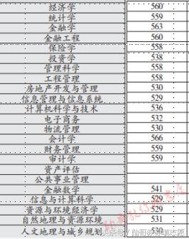 2018全国财经类211大学排名,山西财经大学是985还是211
