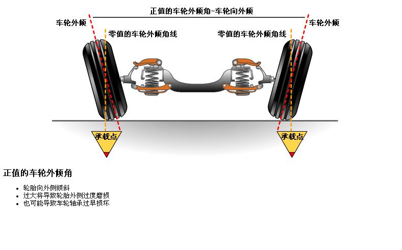 轮胎四轮定位讲解,汽车使用说明书上面四轮定位参数