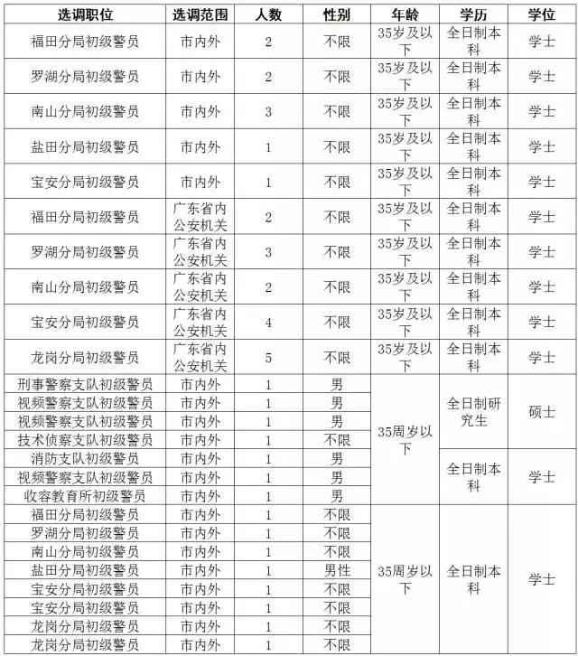 深圳公务员选调条件,公安局招收公务员
