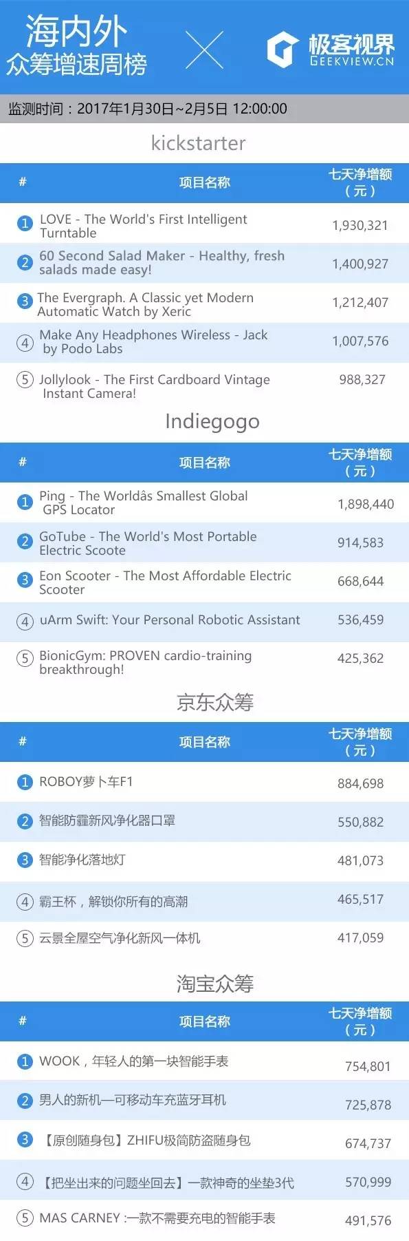 众筹排行榜：戴上这个指套，拆快递只需一秒