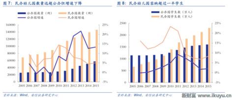 LED龙头转型做幼教：二孩时代幼儿园供应告急，八方诸侯来支援