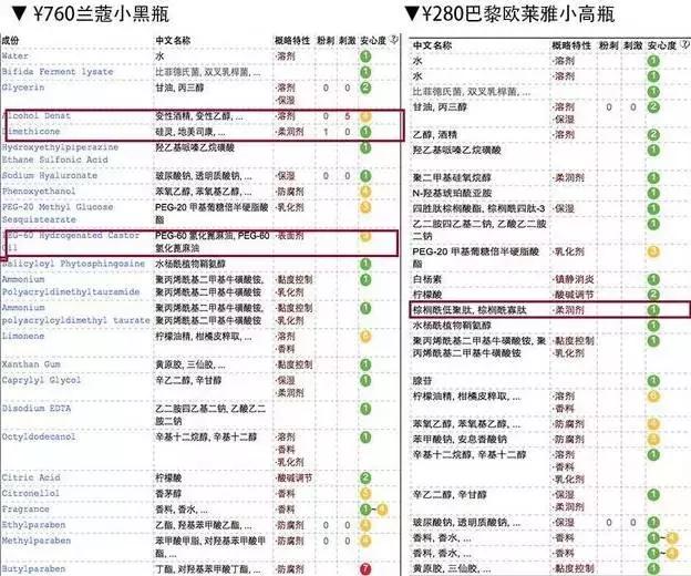 高档护肤品和平价护肤品区别,平价护肤品便宜和贵的相差