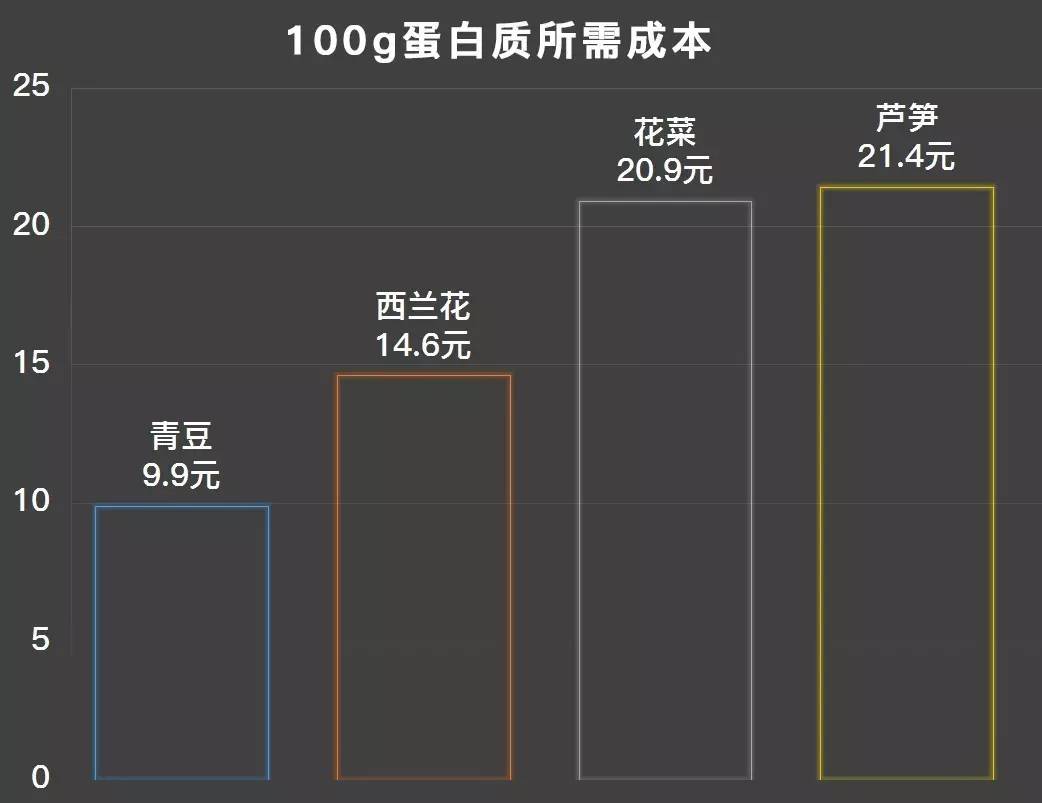蛋白怎么卖的,一克蛋白质的成本