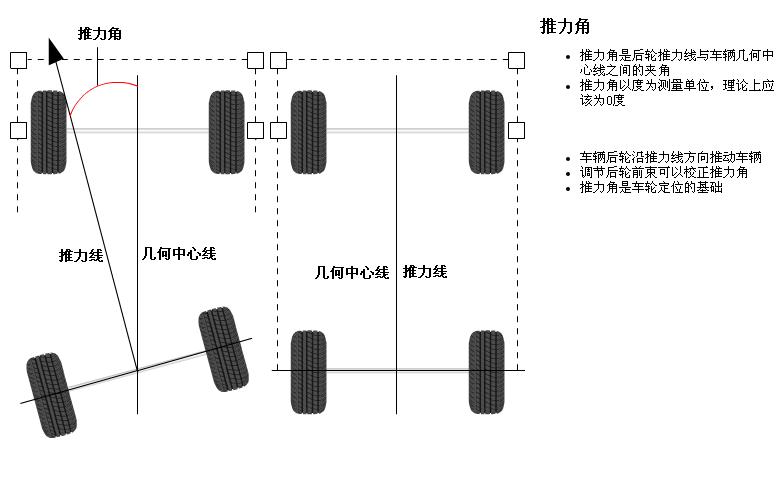 轮胎四轮定位讲解,汽车使用说明书上面四轮定位参数