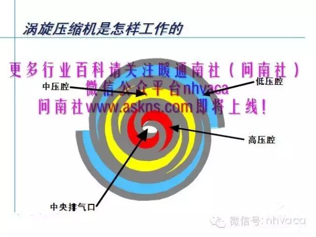 涡旋压缩机工作过程有几步,涡旋压缩机高低压管振动
