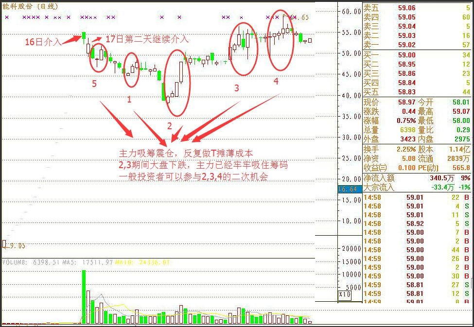 涨停板都是主力操作的吗,股票做t高手独家战法