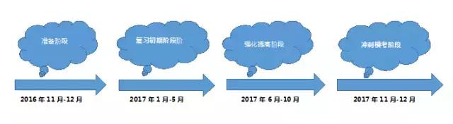 考研政治复习时间怎么分配,考研政治复习时间规划表