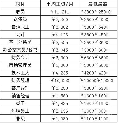 电网技术岗位级别工资表,电网薪资待遇算法