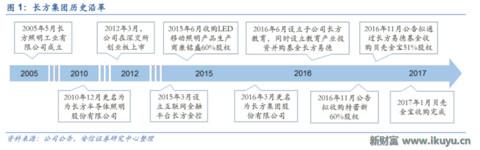 LED龙头转型做幼教：二孩时代幼儿园供应告急，八方诸侯来支援