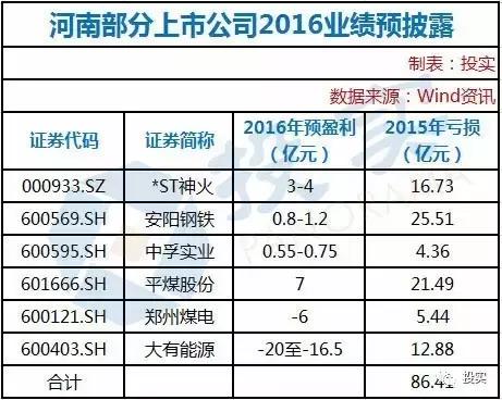 86亿大扭亏！安钢平煤神火中孚年报预盈