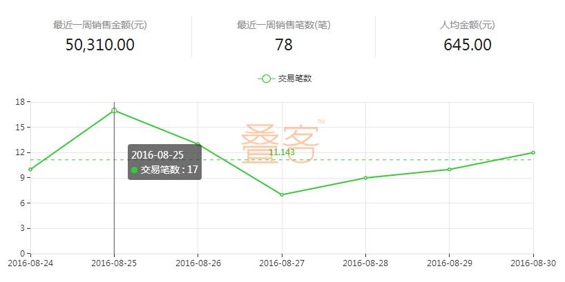 锤子佣金!酒店人通过酒店直销一年节省近百万