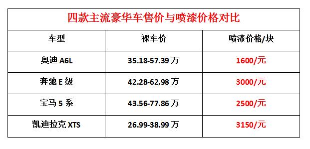 车子高端喷漆品牌排行榜,哪些车喷漆好看又便宜耐用