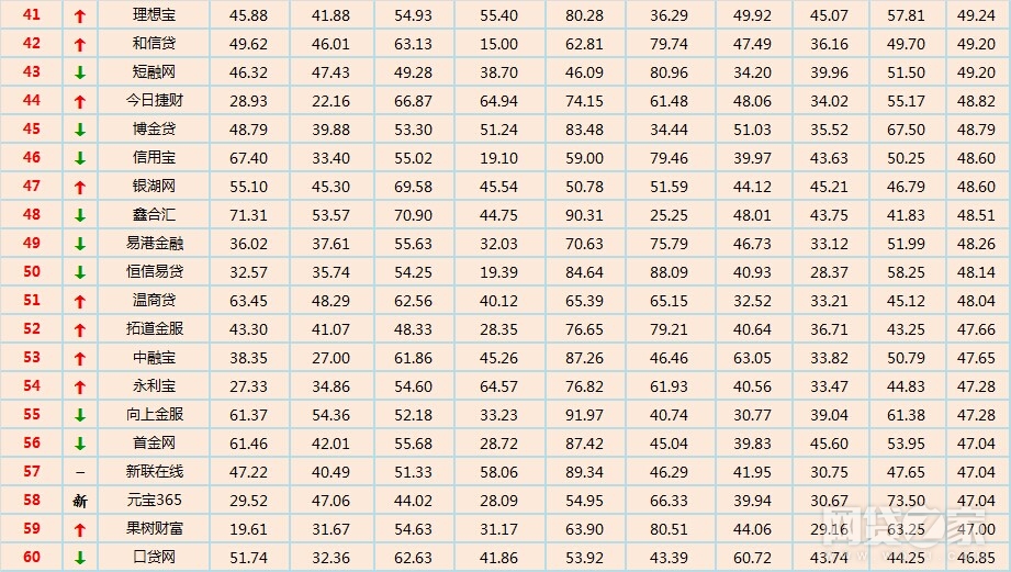 网贷平台前100名榜单有哪些,网贷十强