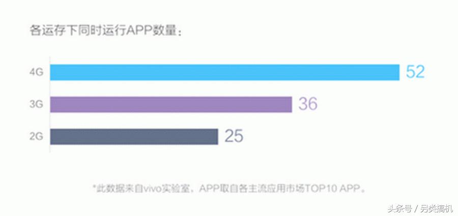 手机多少运行内存才不卡,3g内存的手机够用吗