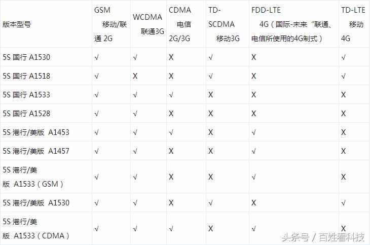 iphone5s还能再战三年吗,苹果5s有必要淘汰吗