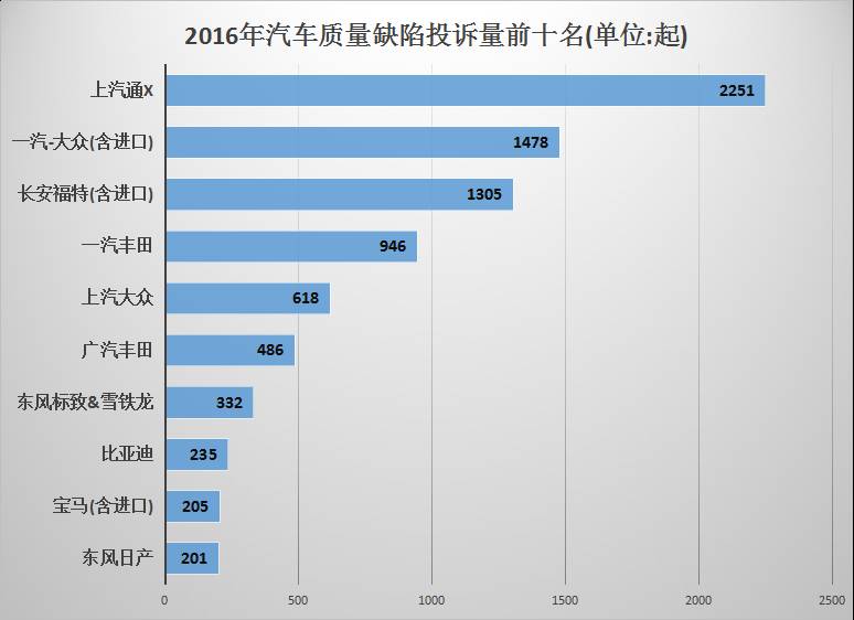 汽车质量投诉排行榜真实吗,最新的汽车质量投诉排行榜