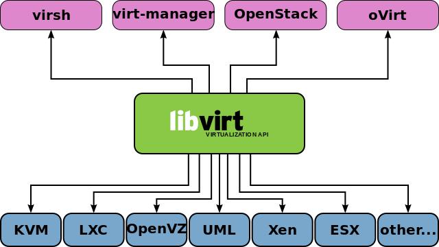个人KVM虚拟化学习笔记