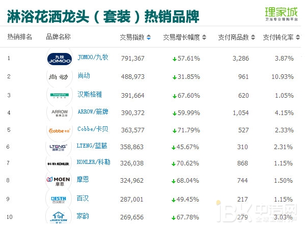 春节月卖火了浴室镜?2017年1月天猫淘宝卫浴数据分析