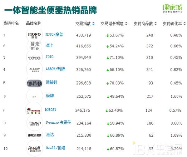 春节月卖火了浴室镜?2017年1月天猫淘宝卫浴数据分析