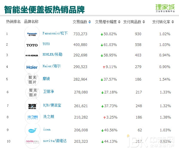 春节月卖火了浴室镜?2017年1月天猫淘宝卫浴数据分析