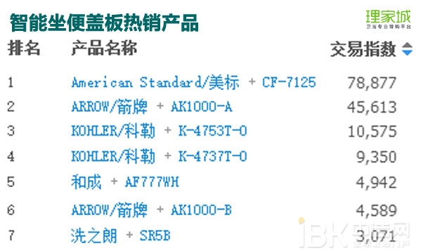 春节月卖火了浴室镜?2017年1月天猫淘宝卫浴数据分析