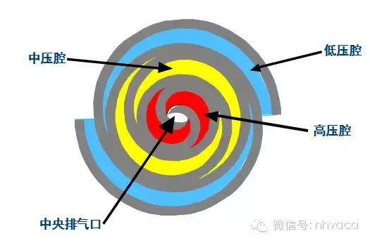涡旋压缩机工作过程有几步,涡旋压缩机高低压管振动