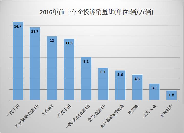 汽车质量投诉排行榜真实吗,最新的汽车质量投诉排行榜