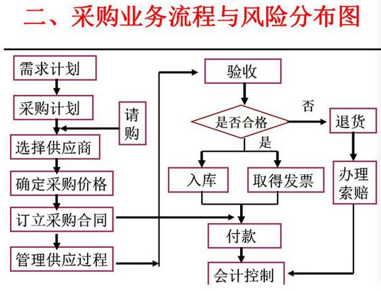 企业采购、生产、服务、销售过程中的涉税风险及成本控制(重要)