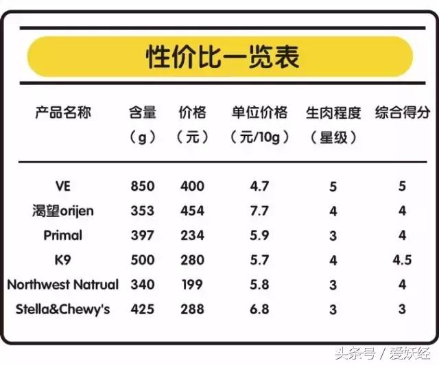 国外冻干粮,最好的冻干粮排名